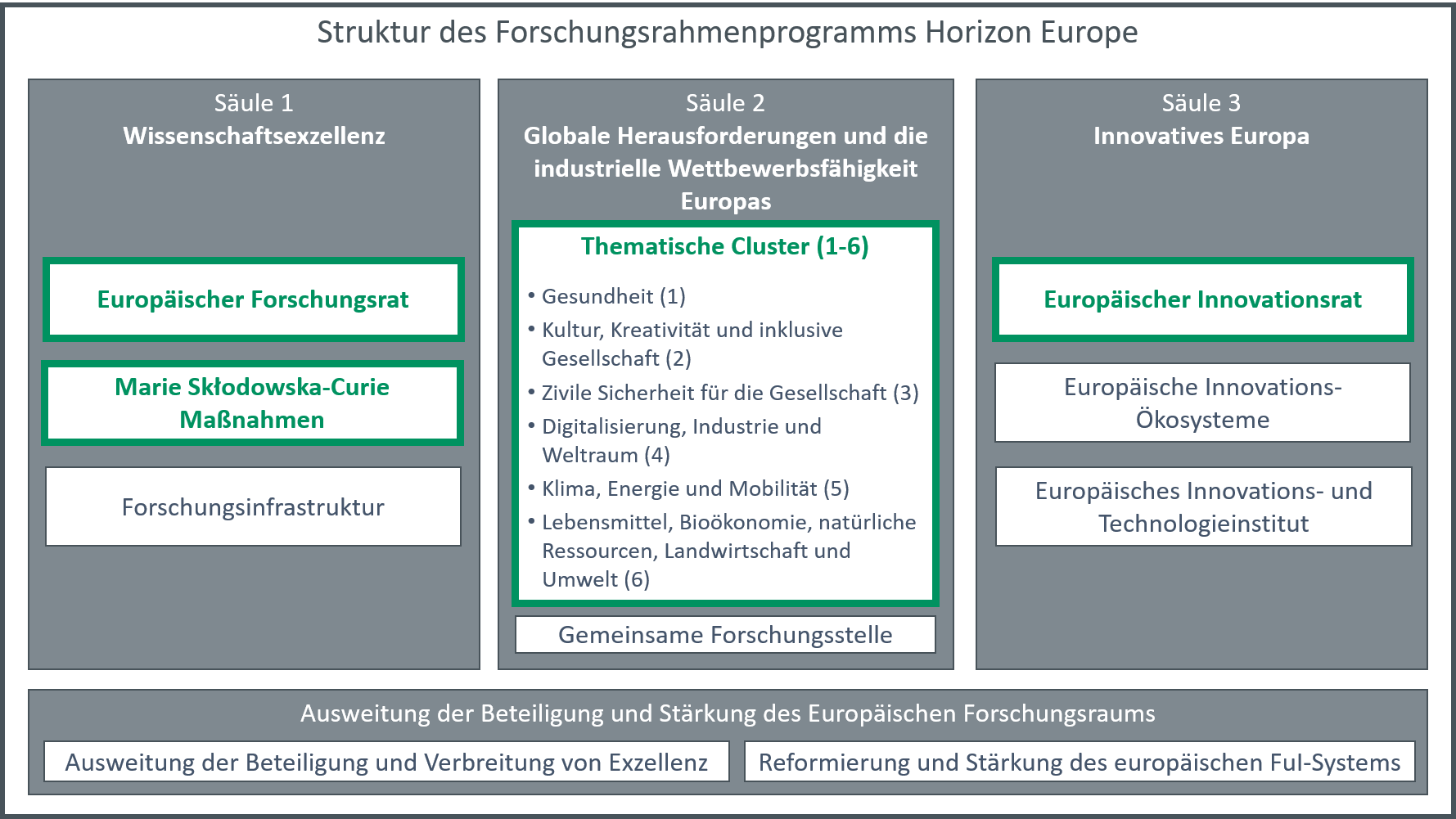 Horizon Europe Förderung